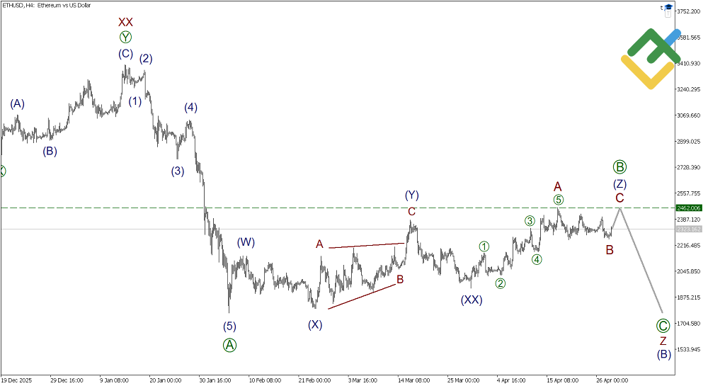 LiteFinance: Elliott Wave Analysis for Ethereum