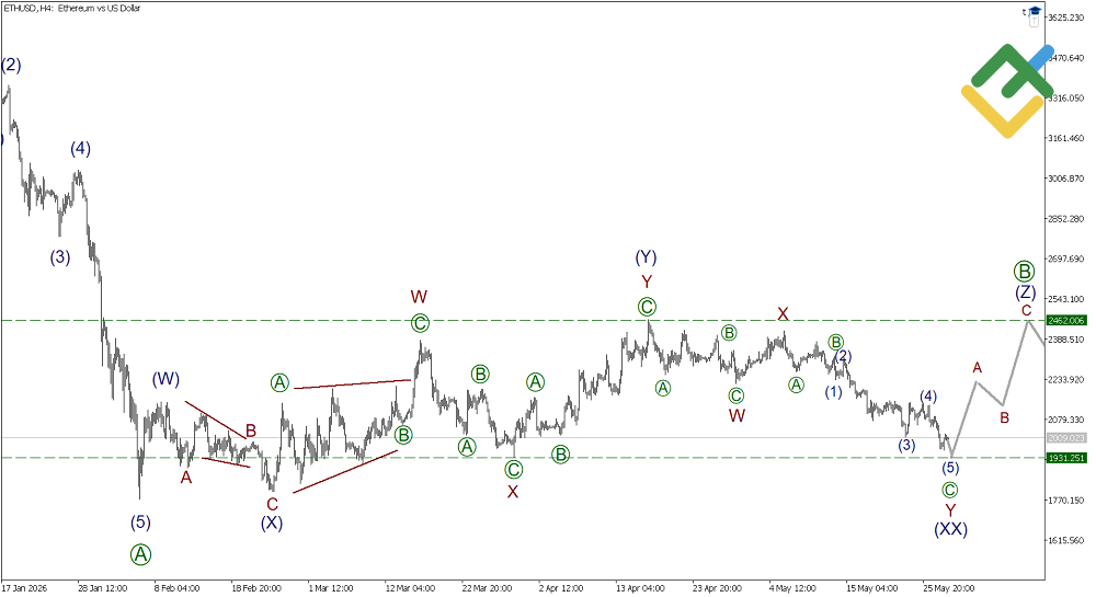 LiteFinance: Elliott Wave Analysis for Ethereum