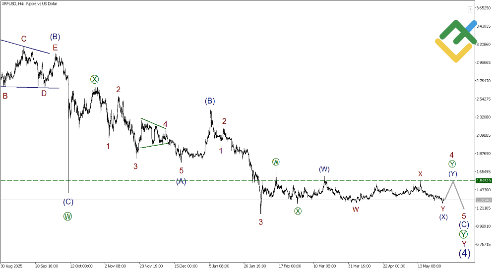 LiteFinance: Elliott Wave Analysis for Ripple