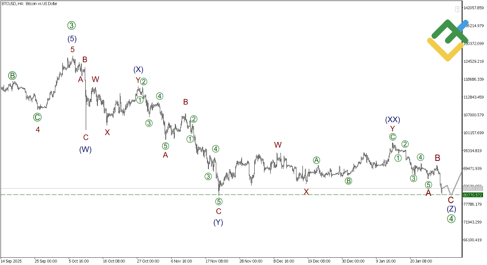 LiteFinance: Elliott Wave Analysis for Bitcoin