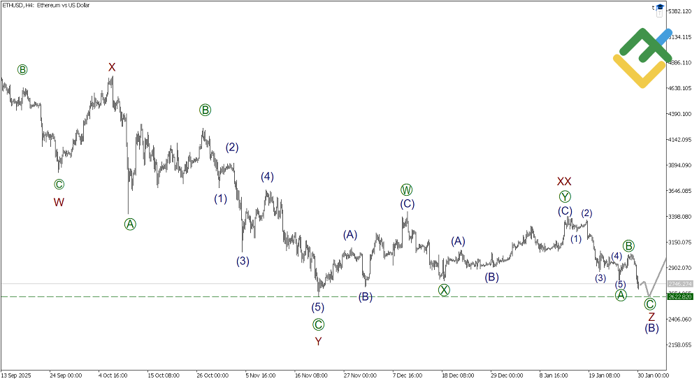 LiteFinance: Elliott Wave Analysis for Ethereum