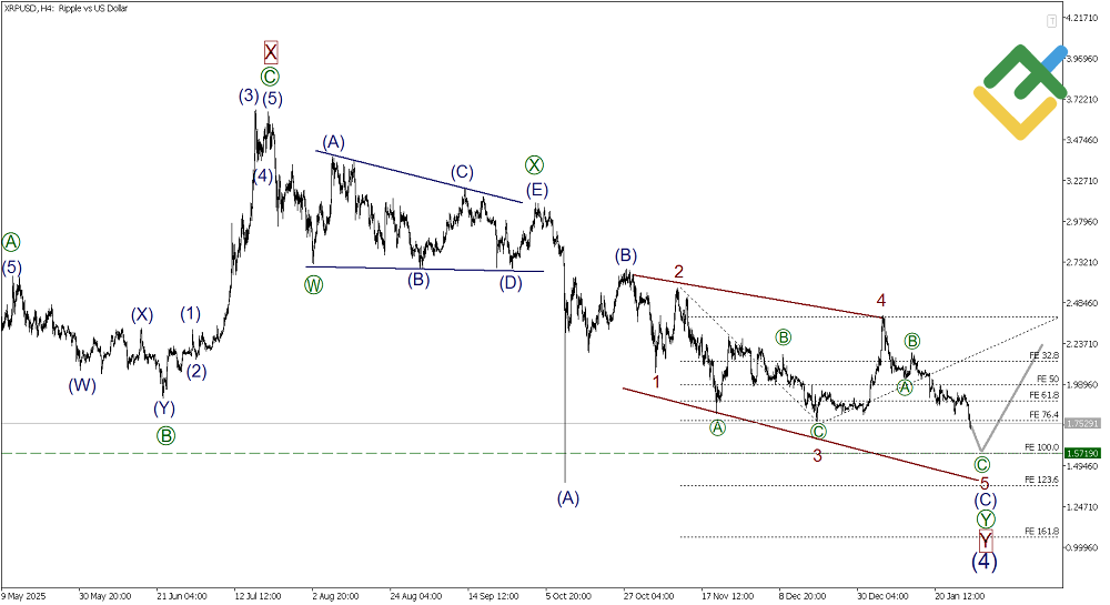 LiteFinance: Elliott Wave Analysis for Ripple