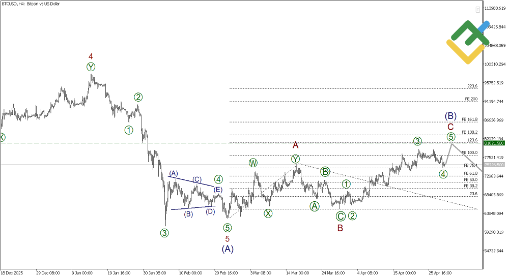 لایت فایننس: تحلیل موج الیوت بیتکوین
