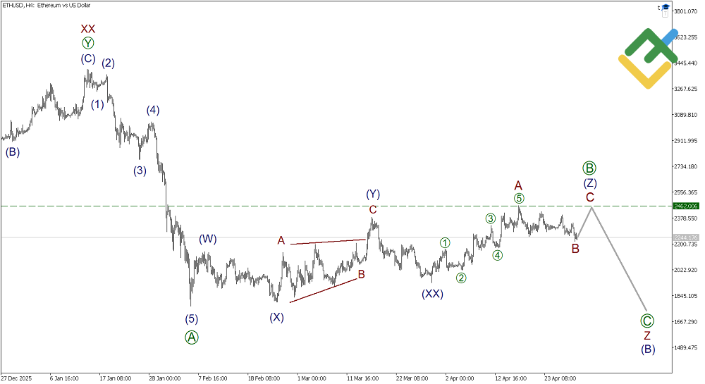 لایت فایننس: تحلیل موج الیوت اتریوم