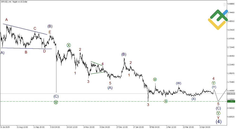 لایت فایننس: تحلیل موج الیوت ریپل