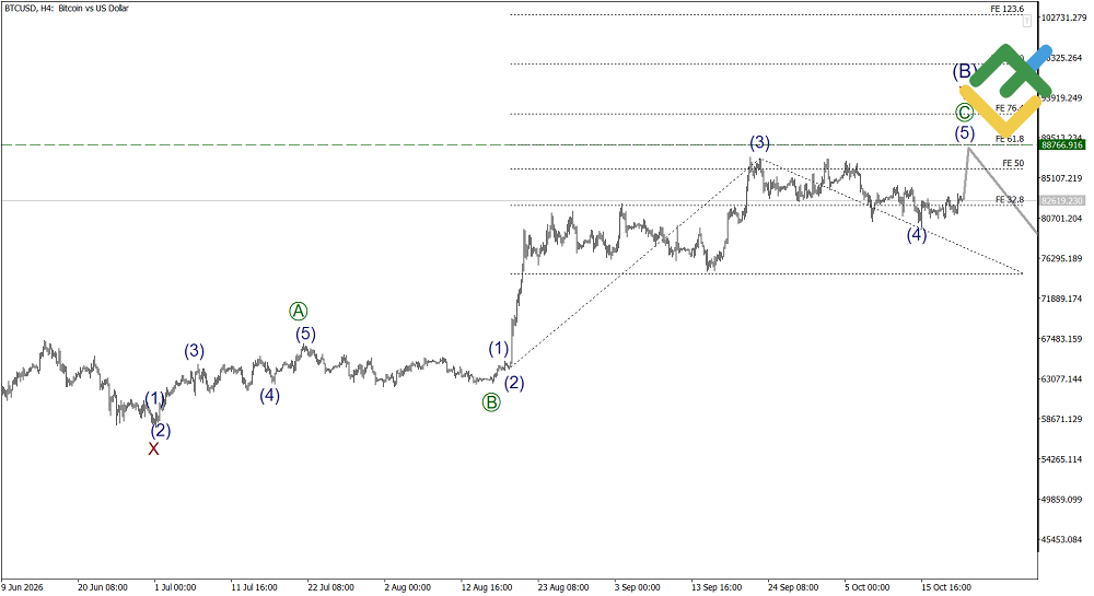 LiteFinance: Elliott Wave Analysis for Bitcoin