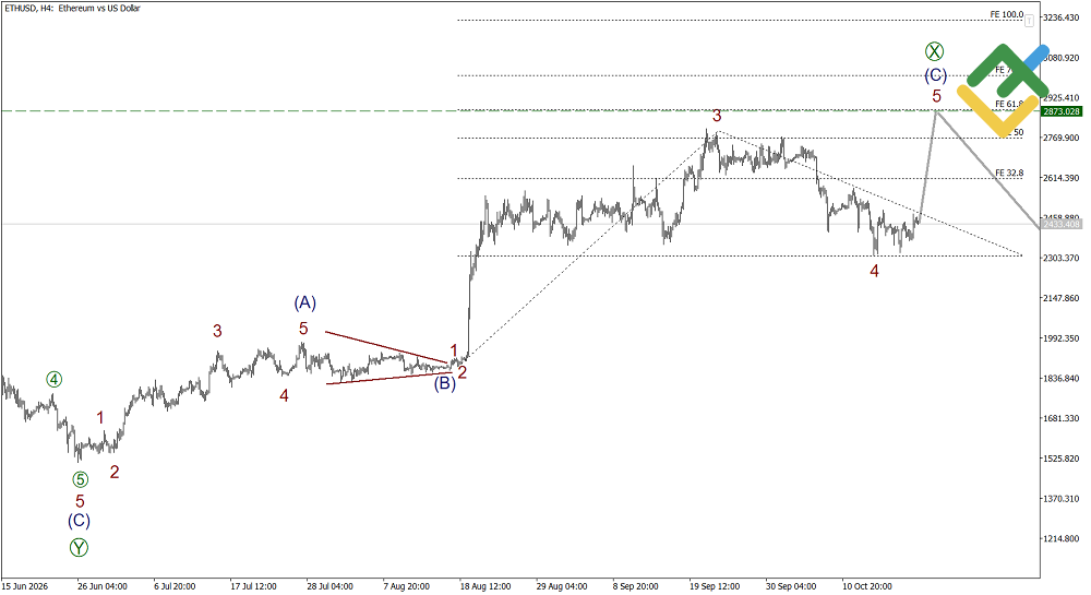 LiteFinance: Elliott Wave Analysis for Ethereum