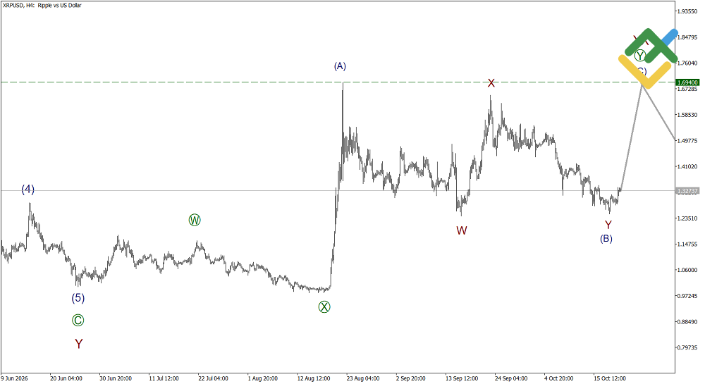 LiteFinance: Elliott Wave Analysis for Ripple