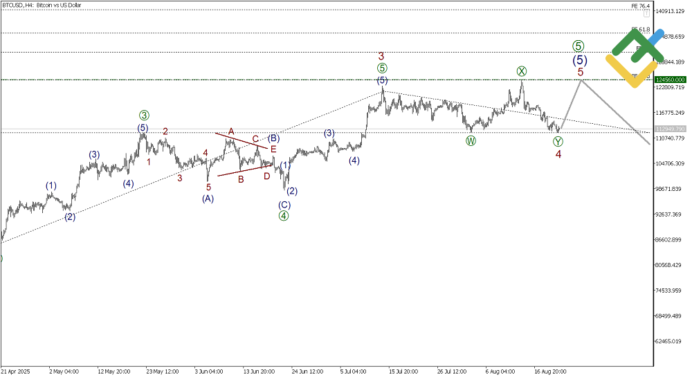 LiteFinance: Elliott Wave Analysis for Bitcoin