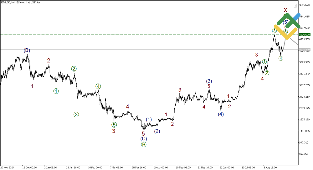 LiteFinance: Elliott Wave Analysis for Ethereum