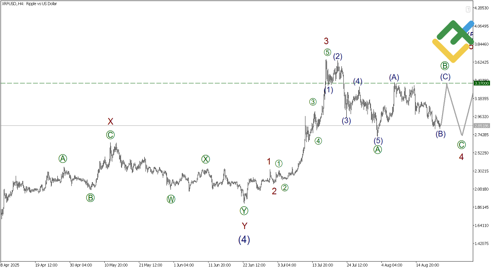 LiteFinance: Elliott Wave Analysis for Ripple