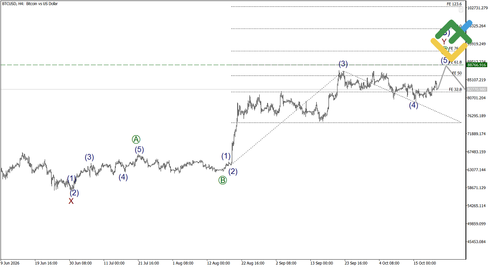 LiteFinance: Elliott Wave Analysis for Bitcoin