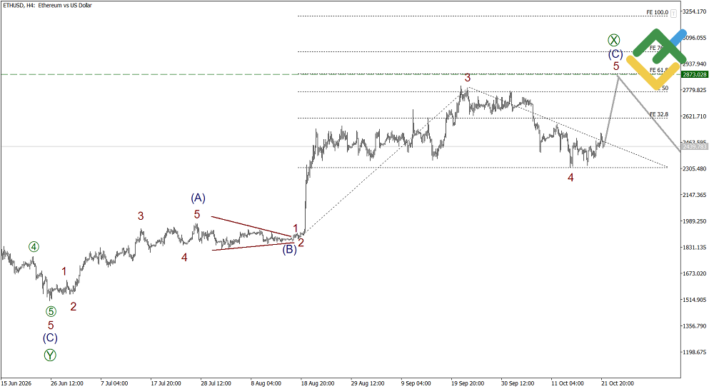 LiteFinance: Elliott Wave Analysis for Ethereum