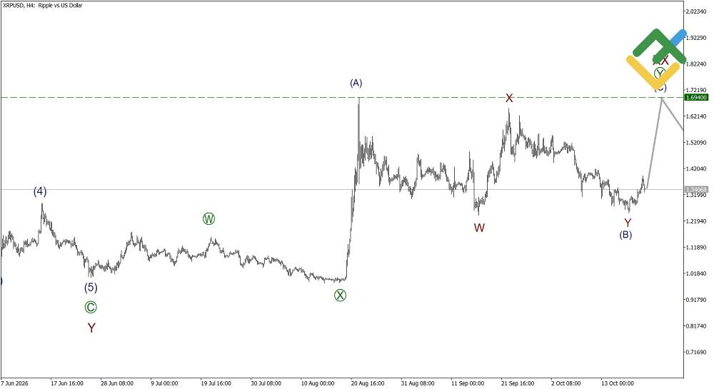 LiteFinance: Elliott Wave Analysis for Ripple