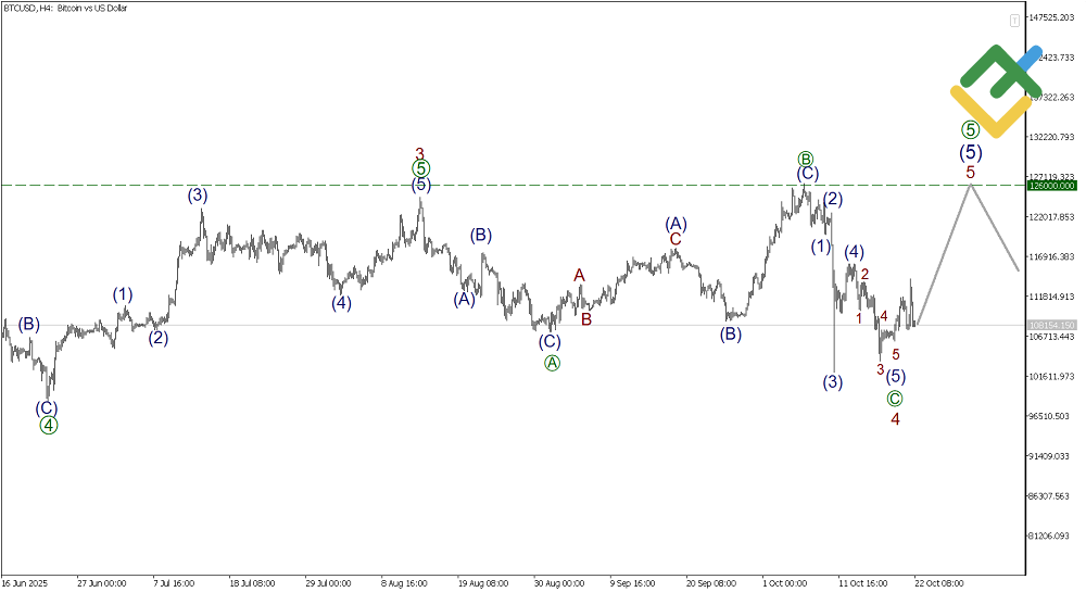 LiteFinance: Elliott Wave Analysis for Bitcoin