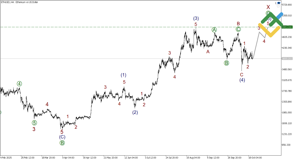 LiteFinance: Elliott Wave Analysis for Ethereum
