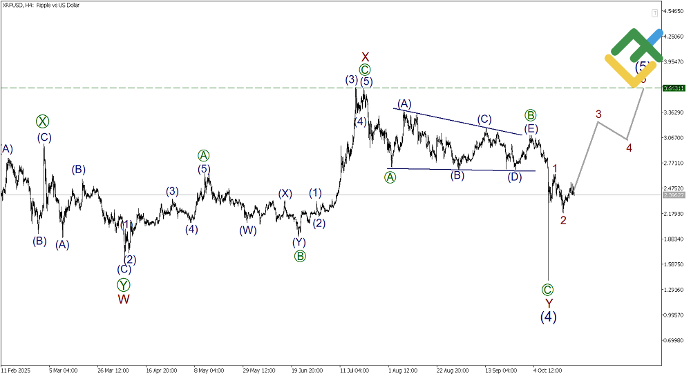 LiteFinance: Elliott Wave Analysis for Ripple