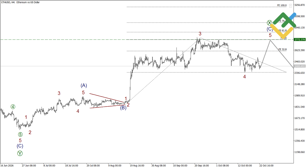 LiteFinance: Analisis Elliott Wave untuk Ethereum