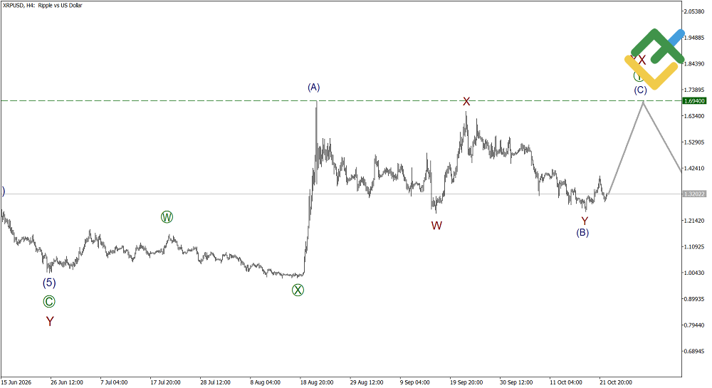 LiteFinance: Analisis Elliott Wave untuk Ripple