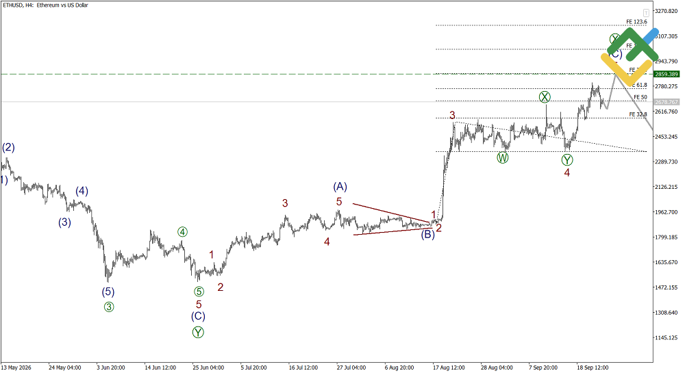 LiteFinance: Elliott Wave Analysis for Ethereum