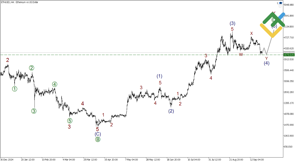 LiteFinance: Elliott Wave Analysis for Ethereum