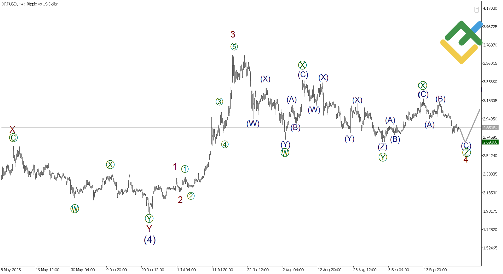 LiteFinance: Elliott Wave Analysis for Ripple