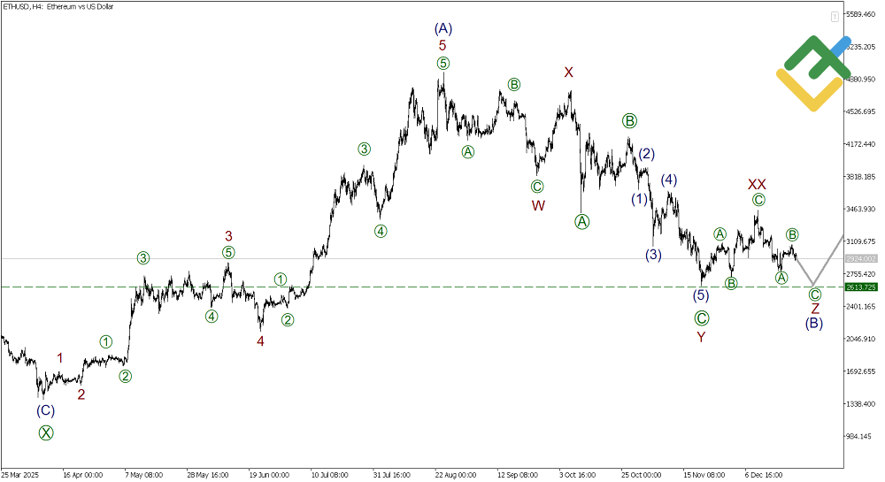 LiteFinance: Elliott Wave Analysis for Ethereum