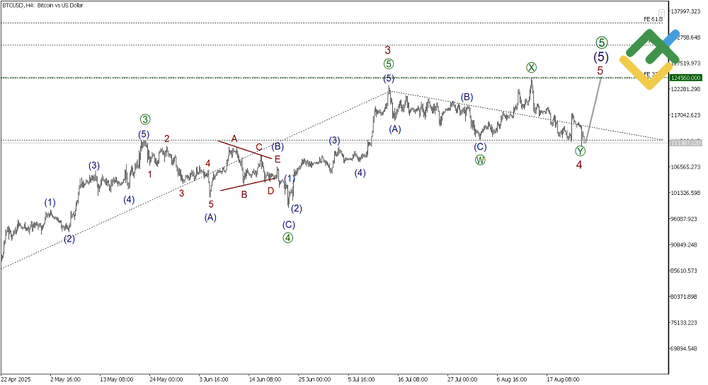 LiteFinance: Elliott Wave Analysis for Bitcoin