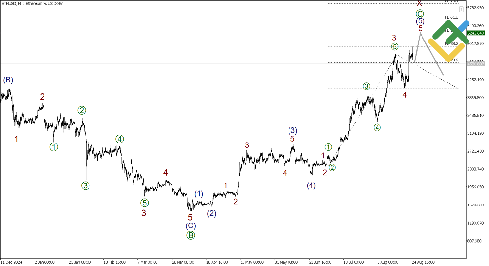 LiteFinance: Elliott Wave Analysis for Ethereum