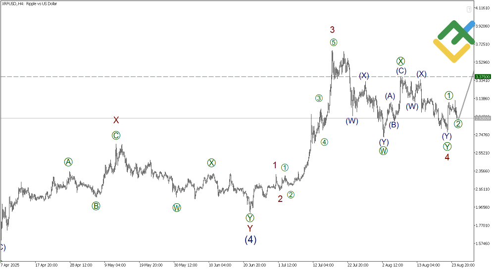 LiteFinance: Elliott Wave Analysis for Ripple