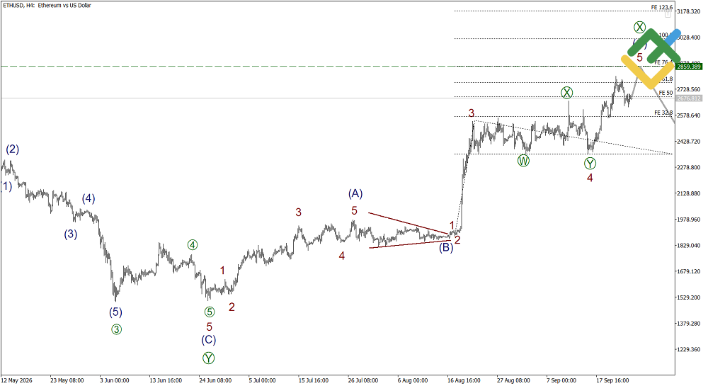 LiteFinance: Elliott Wave Analysis for Ethereum