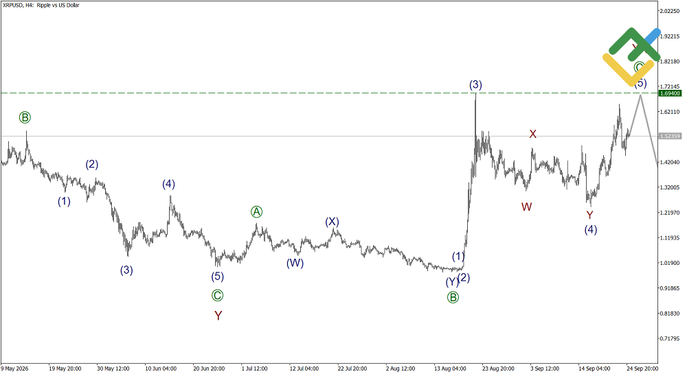 LiteFinance: Elliott Wave Analysis for Ripple