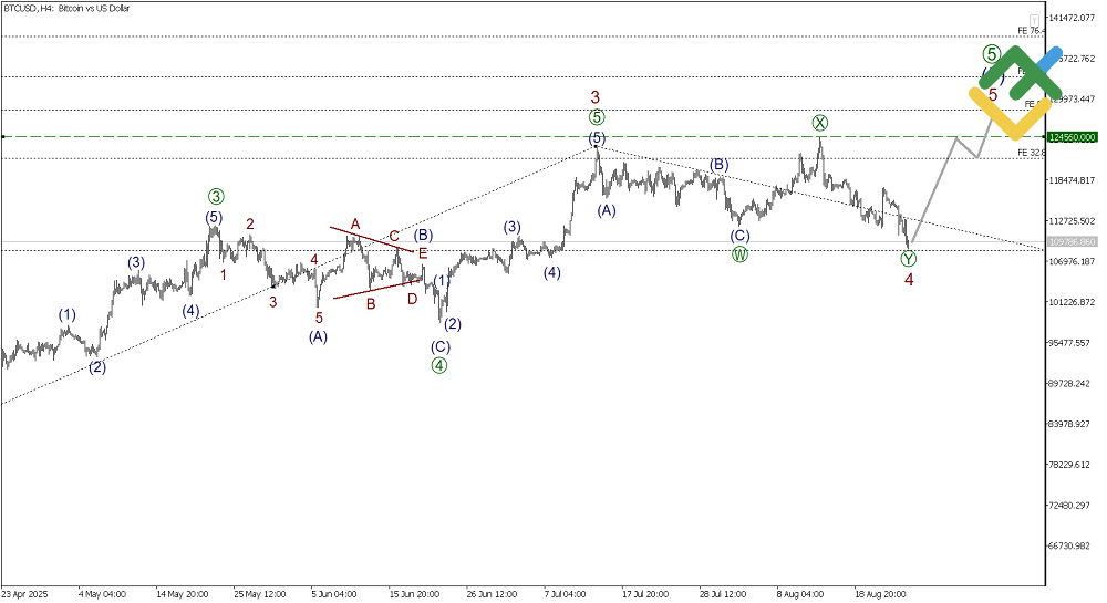 LiteFinance: Elliott Wave Analysis for Bitcoin