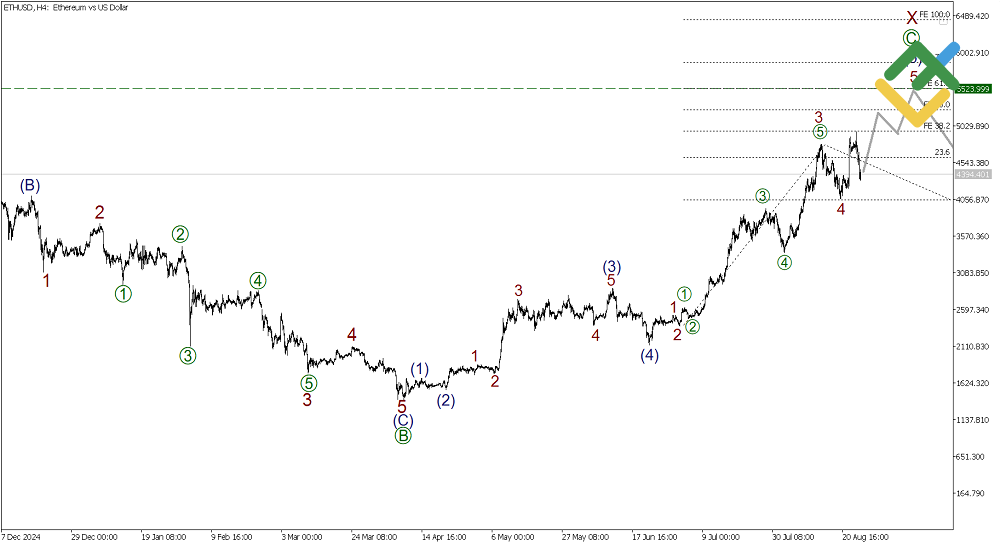 LiteFinance: Elliott Wave Analysis for Ethereum