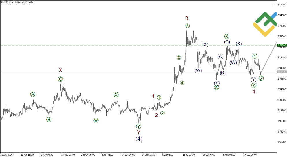 LiteFinance: Elliott Wave Analysis for Ripple