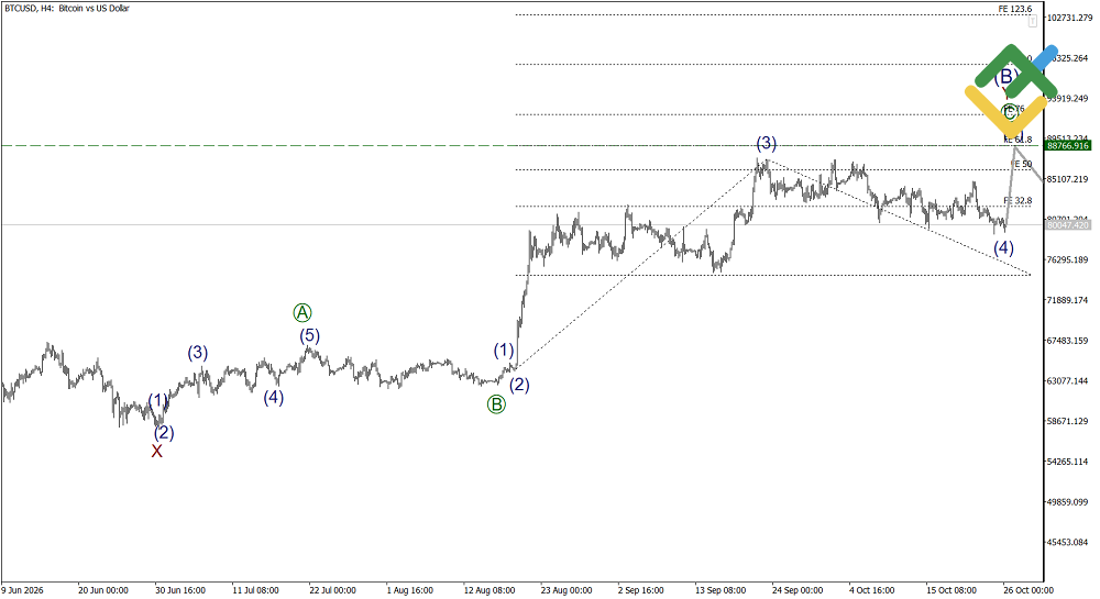 LiteFinance: Elliott Wave Analysis for Bitcoin