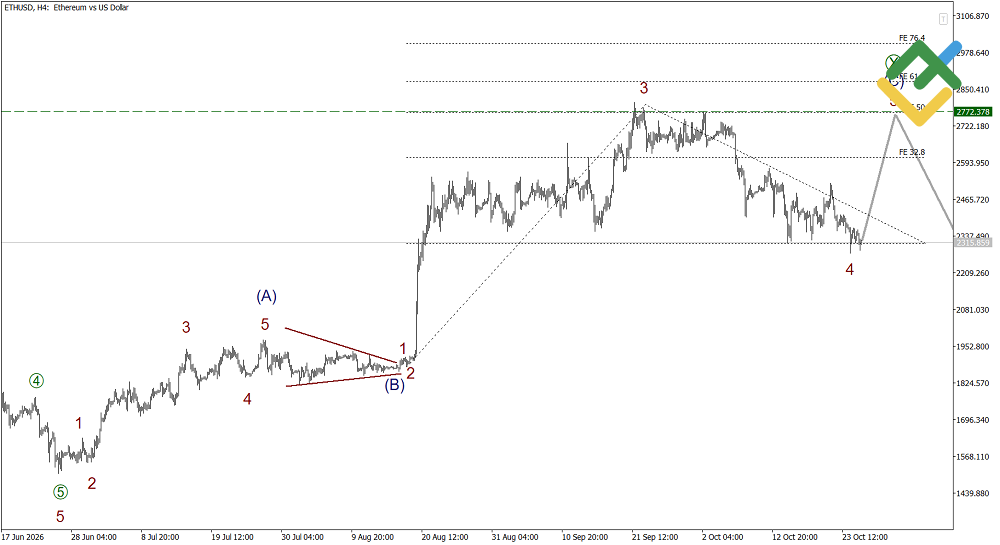 LiteFinance: Elliott Wave Analysis for Ethereum