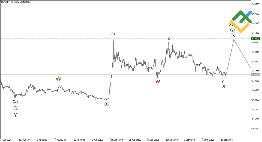LiteFinance: Elliott Wave Analysis for Ripple