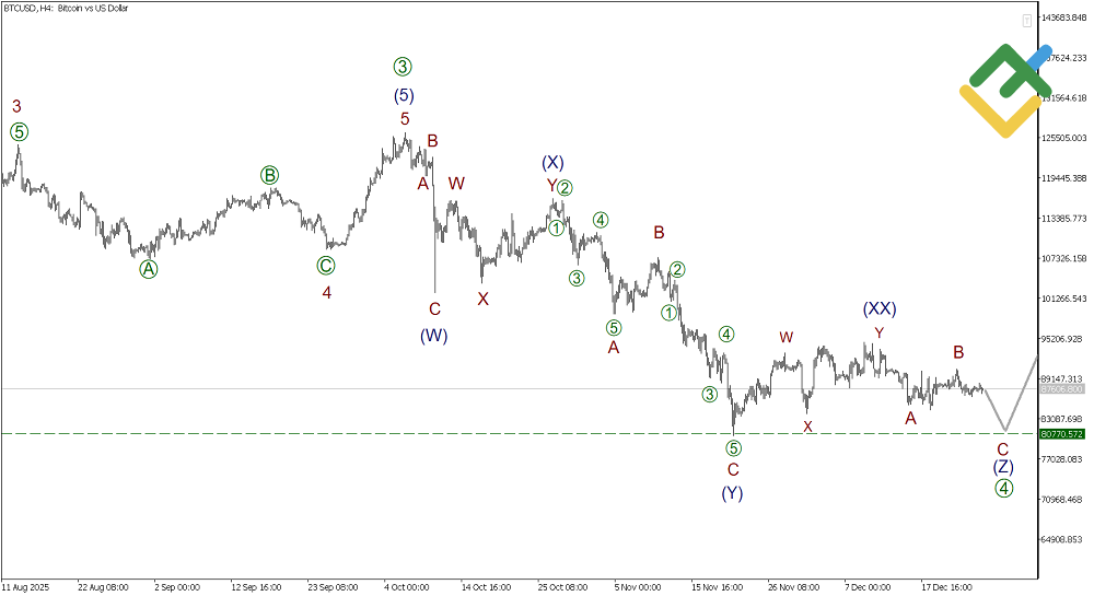 LiteFinance: Elliott Wave Analysis for Bitcoin