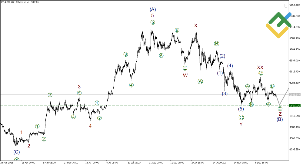 LiteFinance: Elliott Wave Analysis for Ethereum