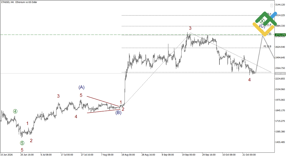 LiteFinance: Elliott Wave Analysis for Ethereum