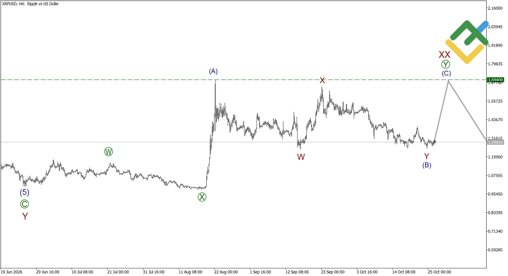 LiteFinance: Elliott Wave Analysis for Ripple