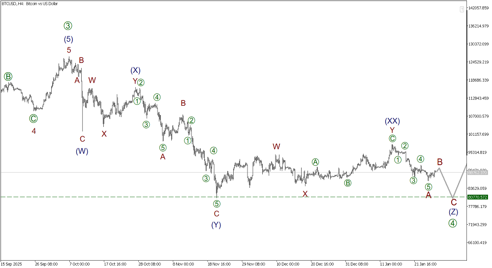 LiteFinance: Elliott Wave Analysis for Bitcoin