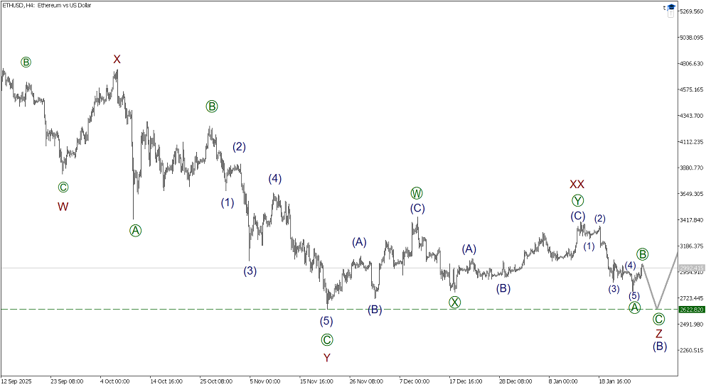 LiteFinance: Elliott Wave Analysis for Ethereum