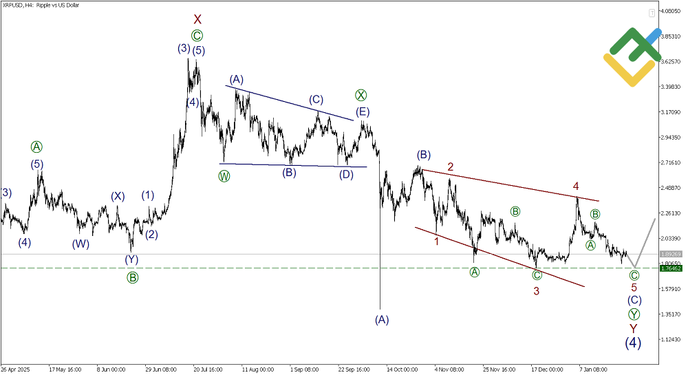 LiteFinance: Elliott Wave Analysis for Ripple
