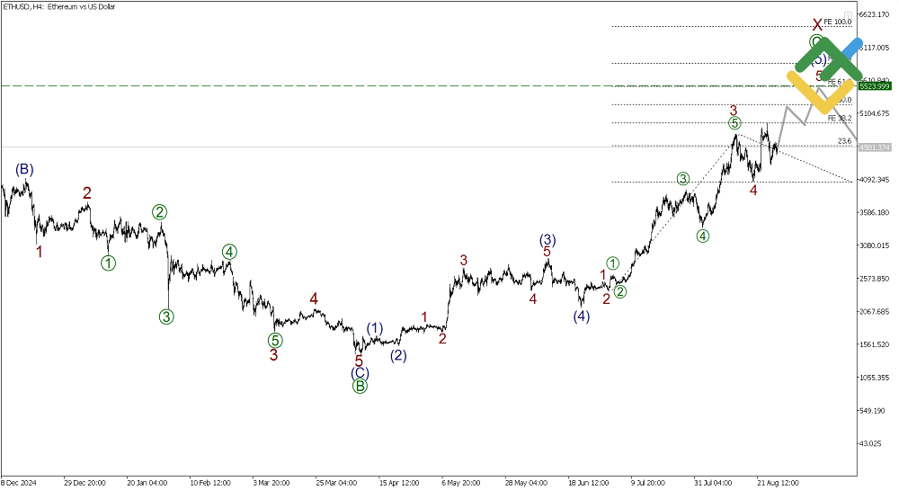 لایت فایننس: تحلیل موج الیوت اتریوم