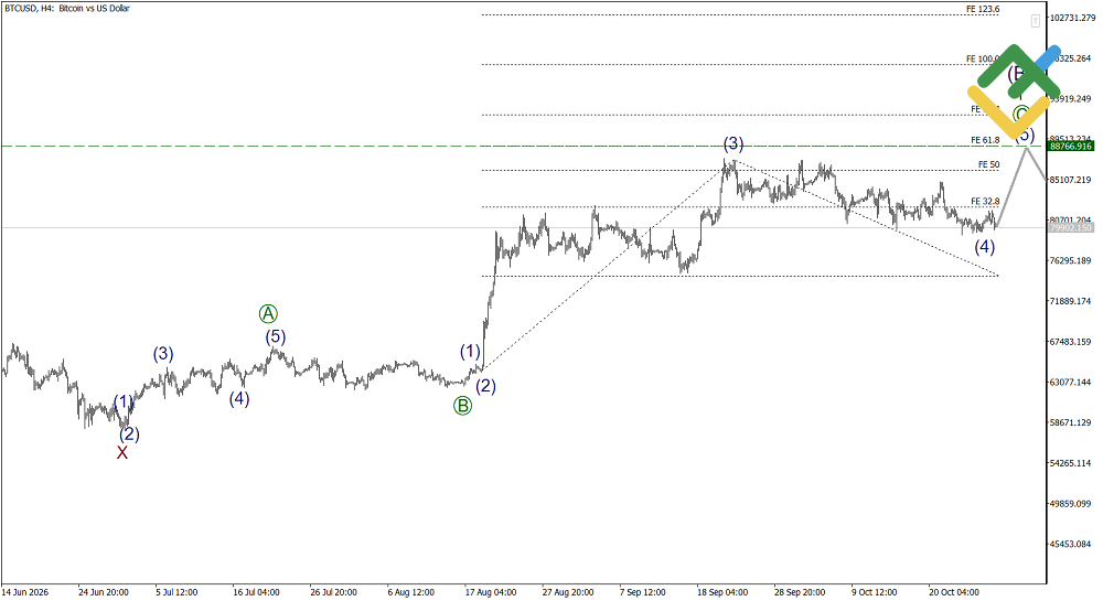 LiteFinance: Elliott Wave Analysis for Bitcoin