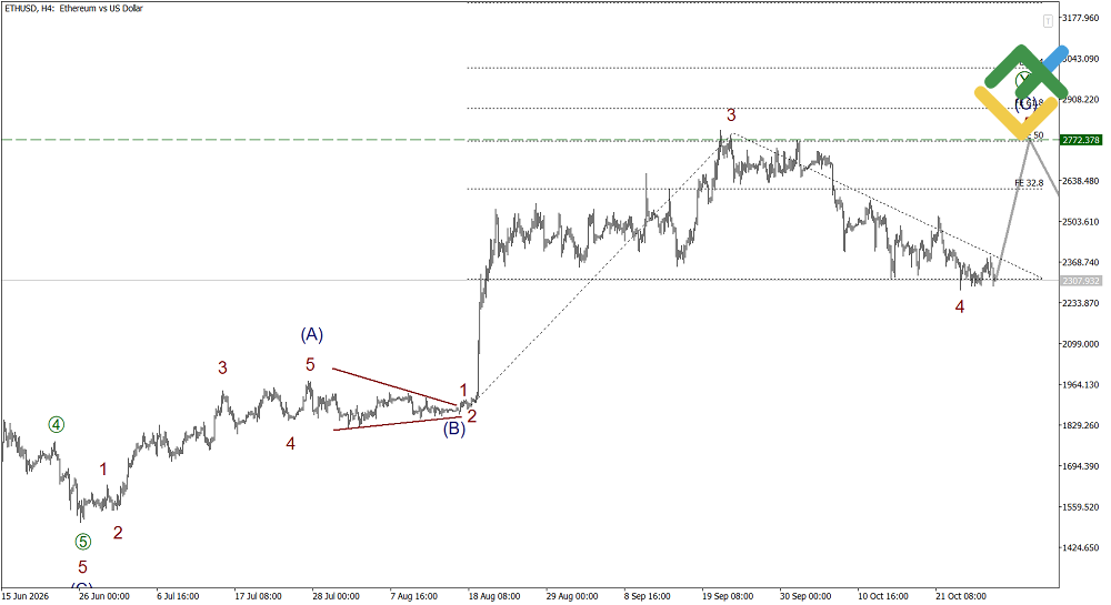 LiteFinance: Elliott Wave Analysis for Ethereum