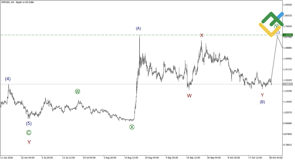 LiteFinance: Elliott Wave Analysis for Ripple