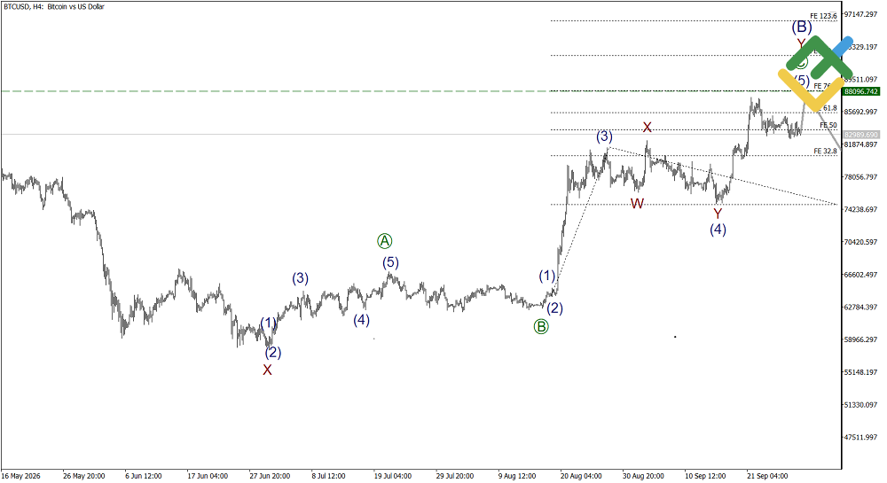LiteFinance: Elliott Wave Analysis for Bitcoin